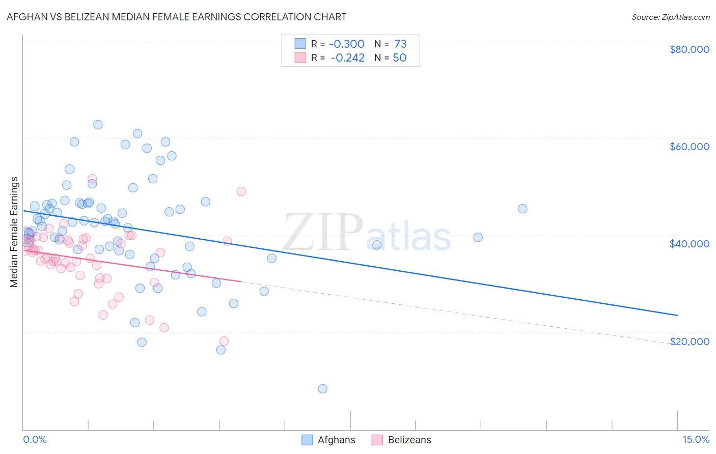 Afghan vs Belizean Median Female Earnings