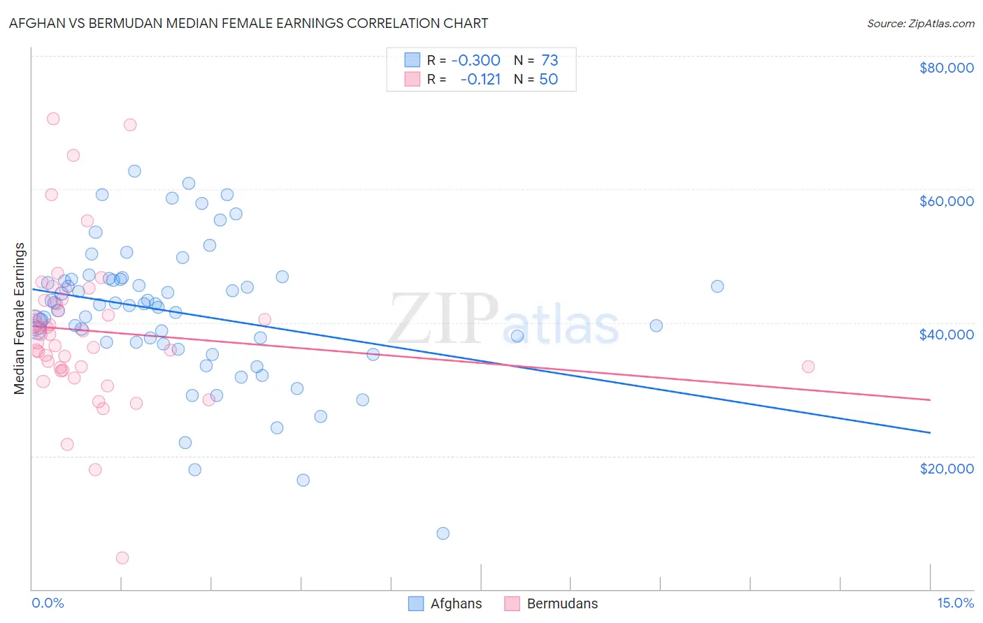 Afghan vs Bermudan Median Female Earnings