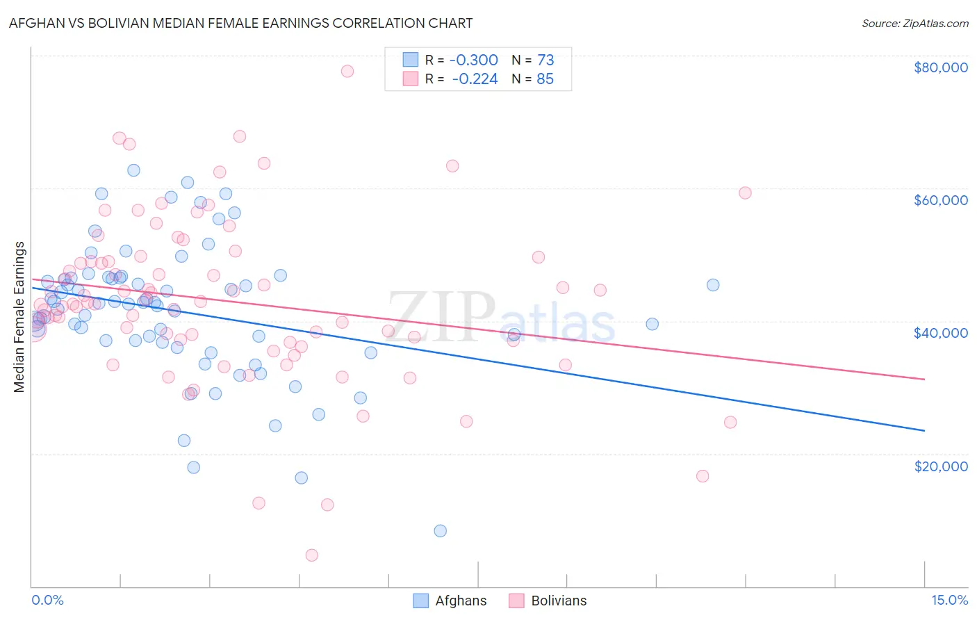 Afghan vs Bolivian Median Female Earnings