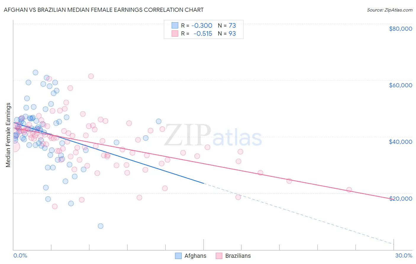 Afghan vs Brazilian Median Female Earnings