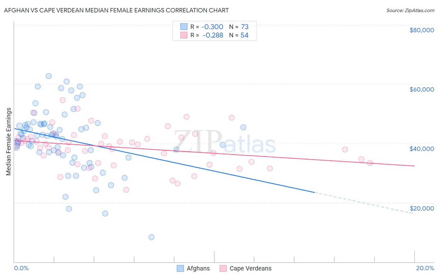 Afghan vs Cape Verdean Median Female Earnings