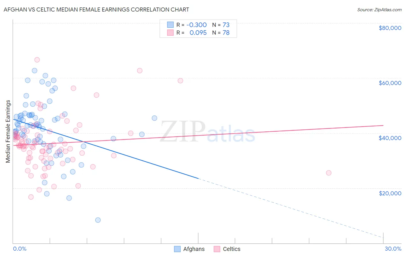 Afghan vs Celtic Median Female Earnings