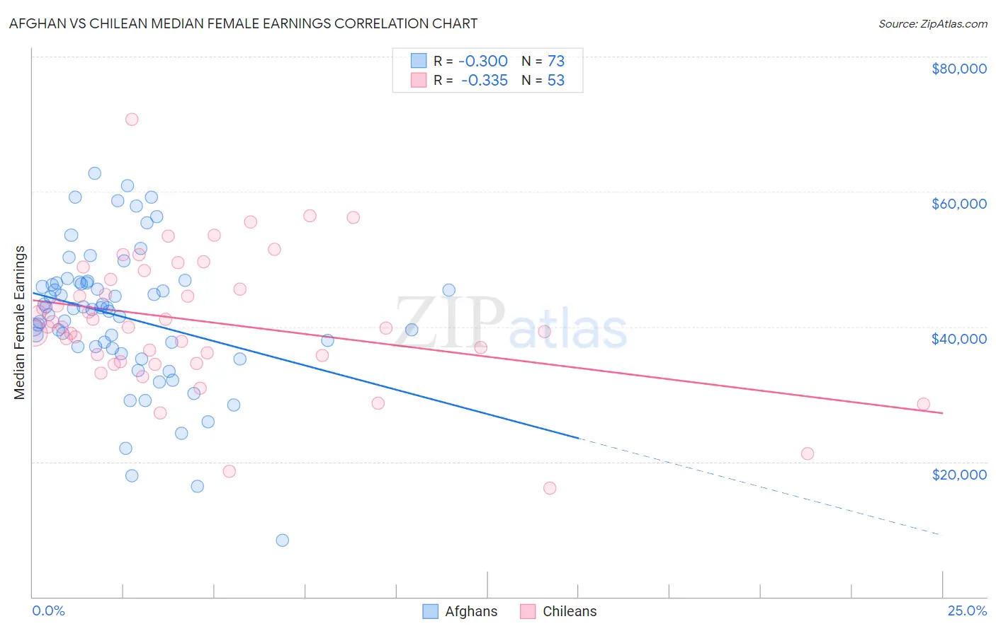 Afghan vs Chilean Median Female Earnings