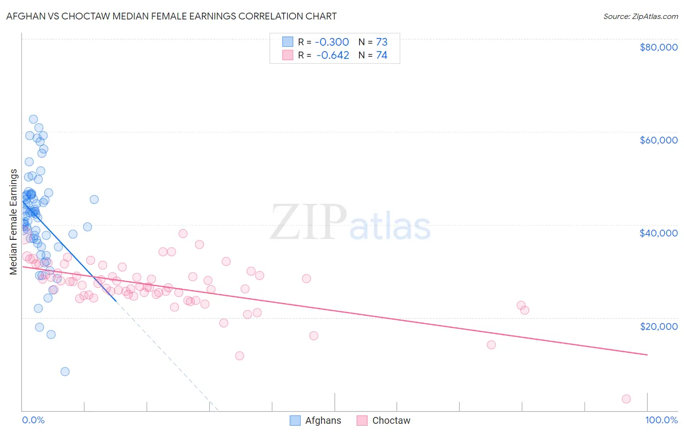 Afghan vs Choctaw Median Female Earnings