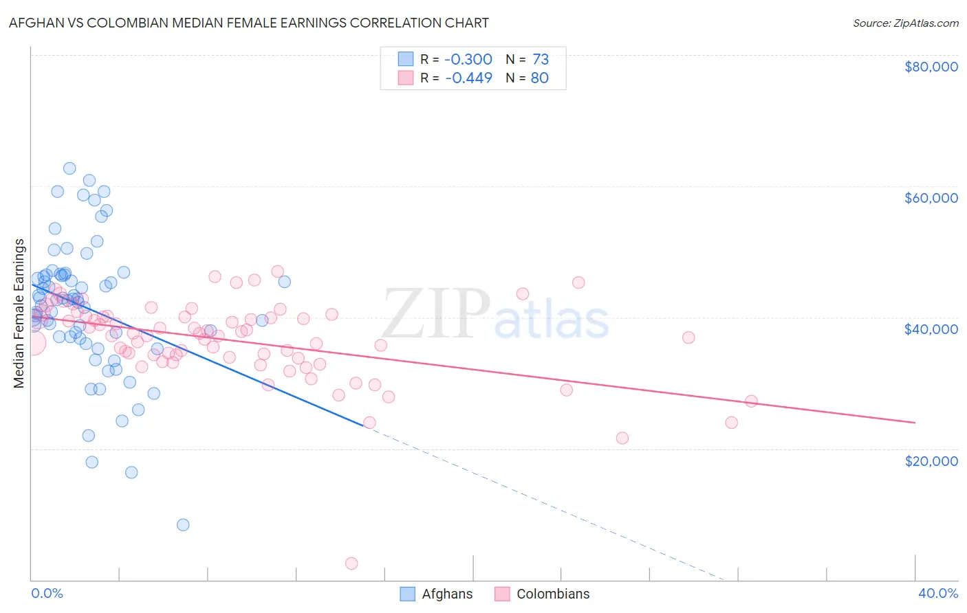 Afghan vs Colombian Median Female Earnings