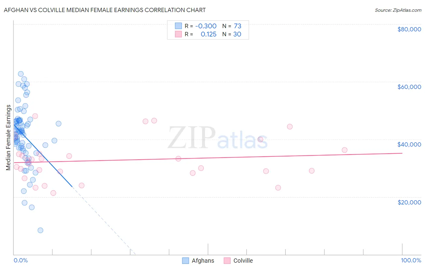 Afghan vs Colville Median Female Earnings
