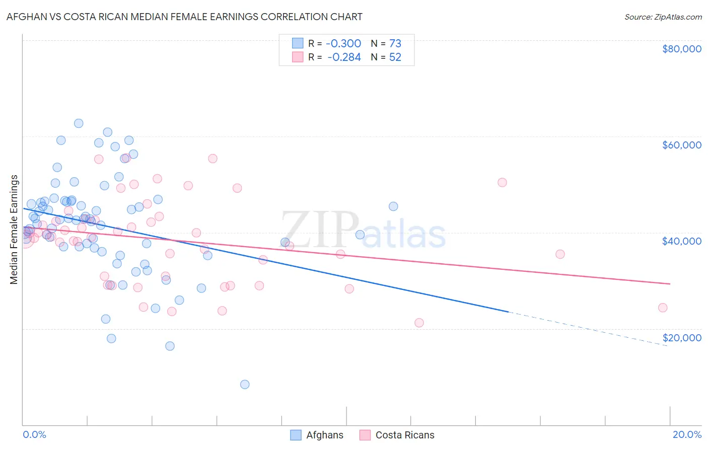 Afghan vs Costa Rican Median Female Earnings
