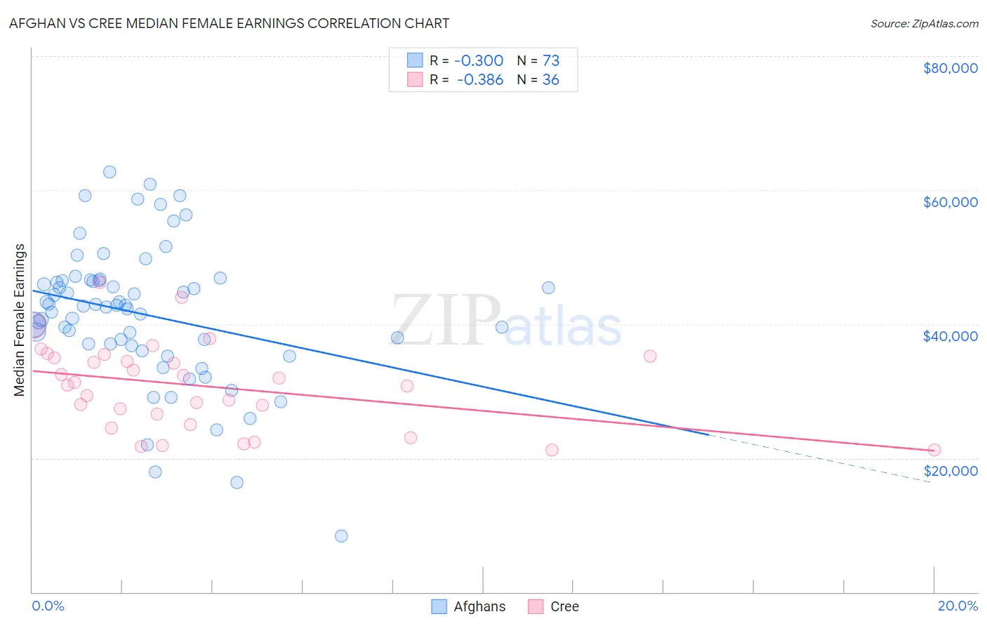 Afghan vs Cree Median Female Earnings