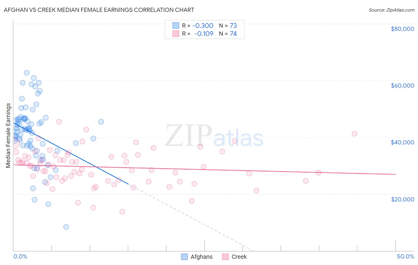 Afghan vs Creek Median Female Earnings