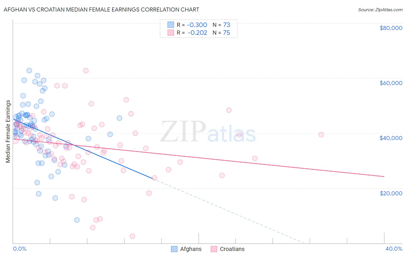 Afghan vs Croatian Median Female Earnings