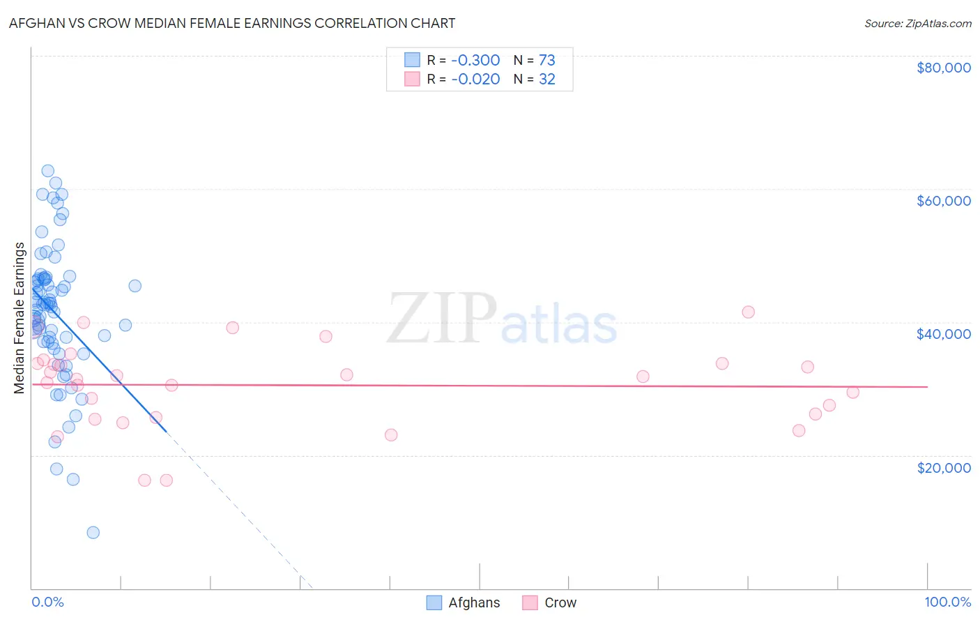 Afghan vs Crow Median Female Earnings