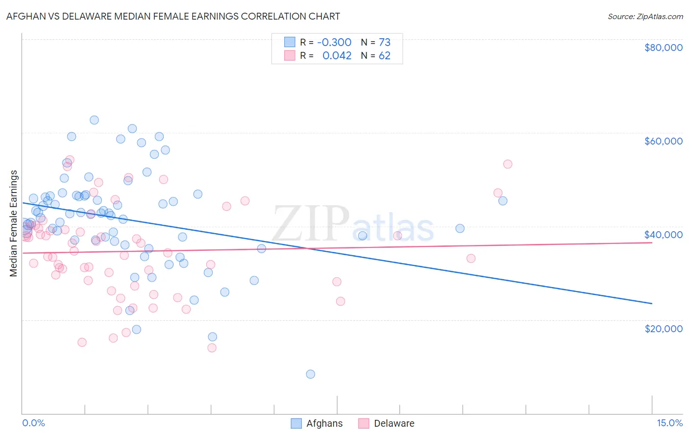 Afghan vs Delaware Median Female Earnings