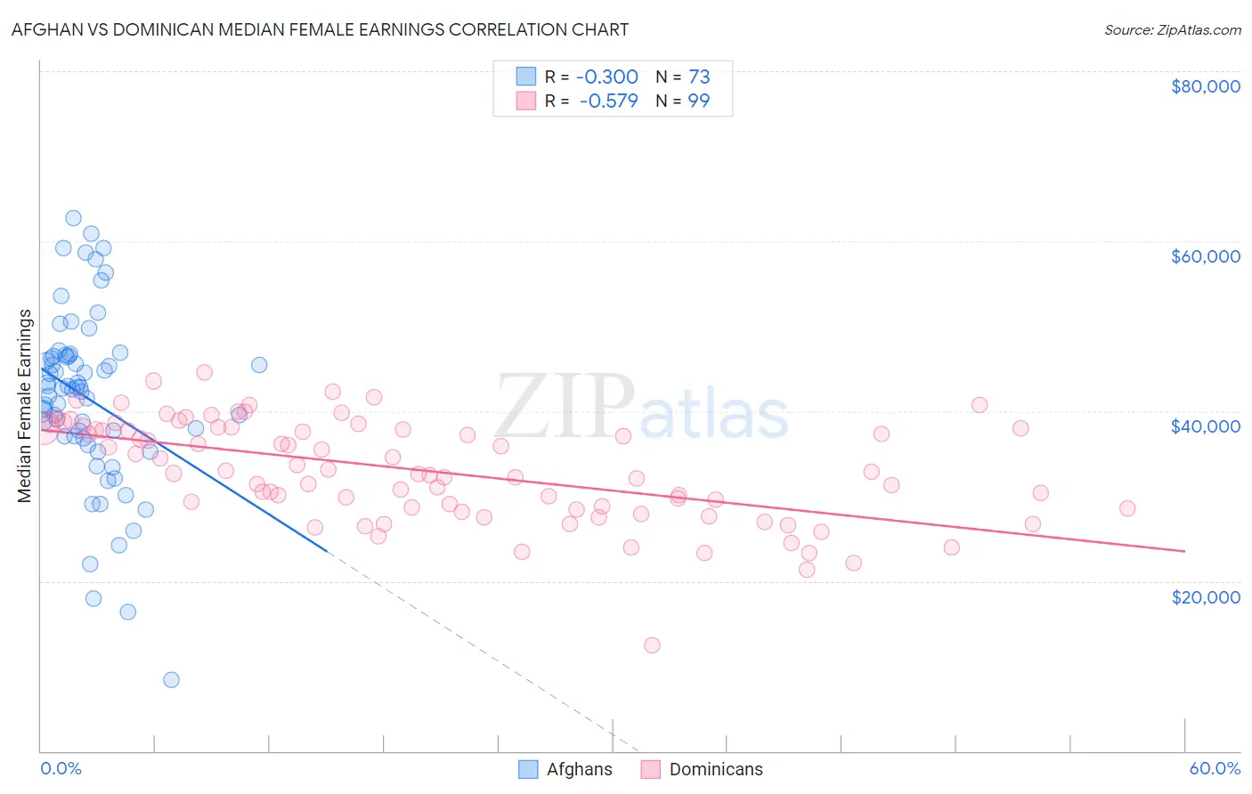 Afghan vs Dominican Median Female Earnings