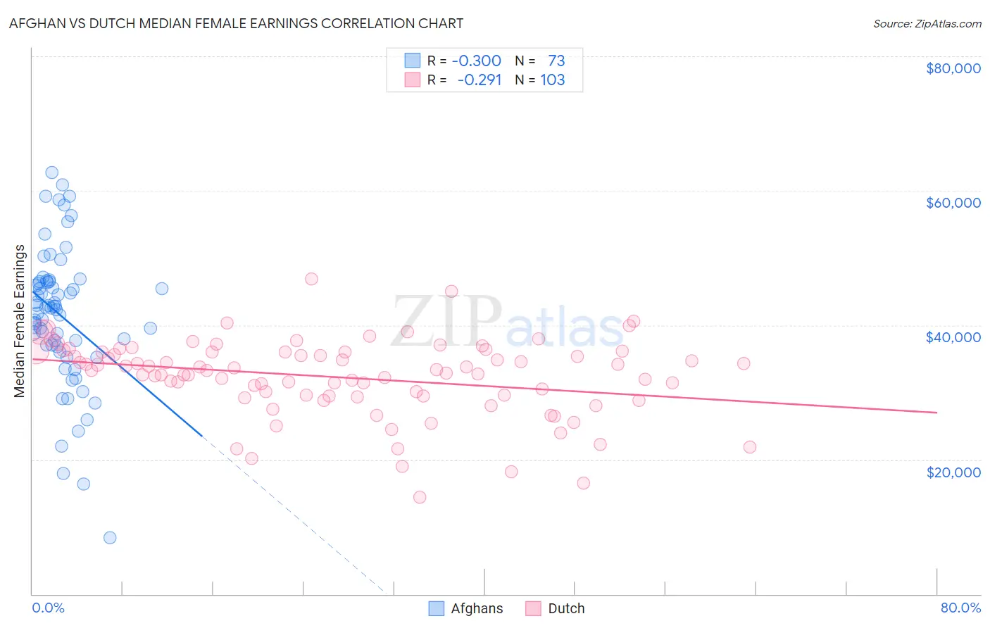 Afghan vs Dutch Median Female Earnings