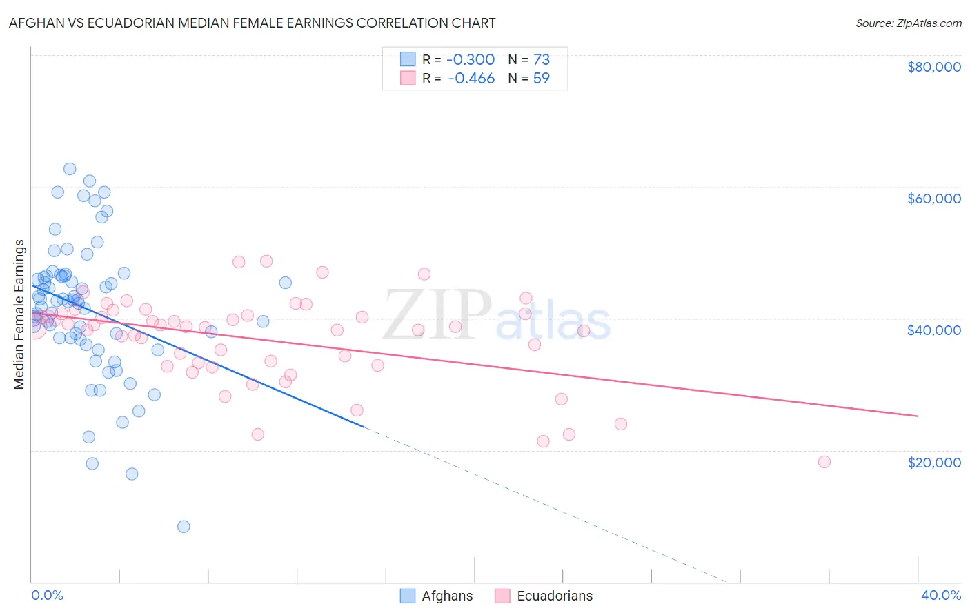 Afghan vs Ecuadorian Median Female Earnings