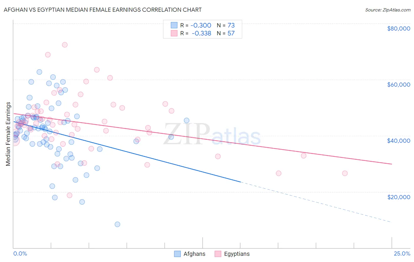 Afghan vs Egyptian Median Female Earnings