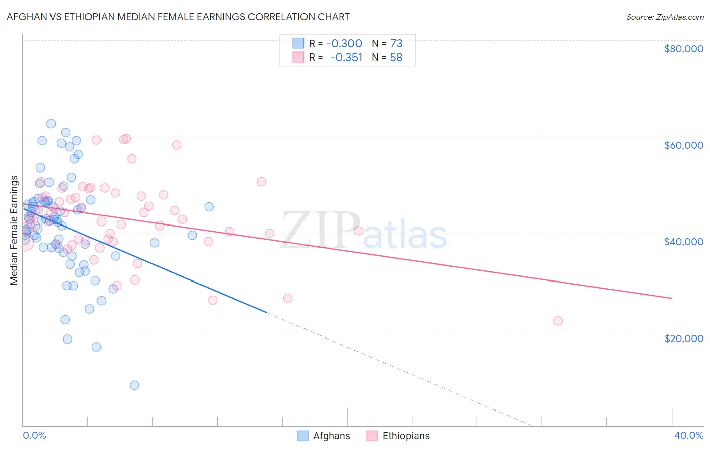 Afghan vs Ethiopian Median Female Earnings