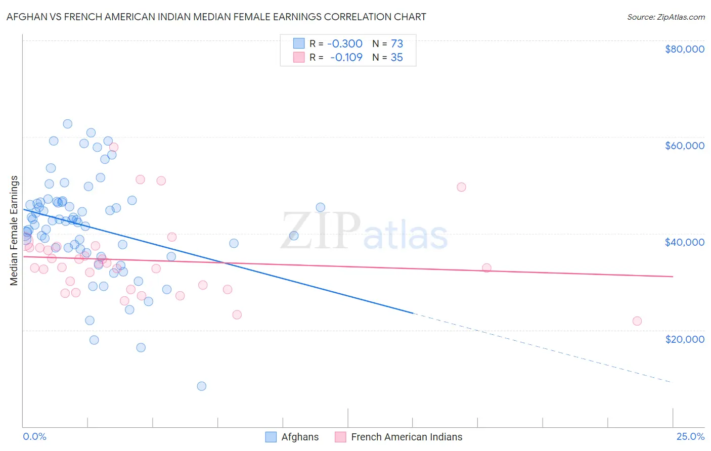 Afghan vs French American Indian Median Female Earnings