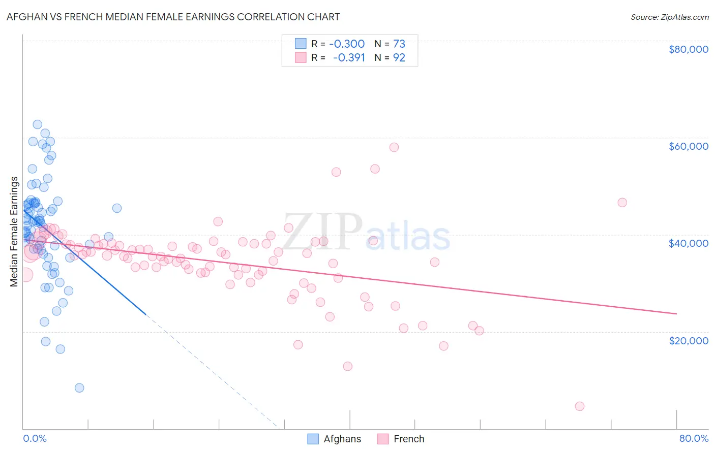 Afghan vs French Median Female Earnings