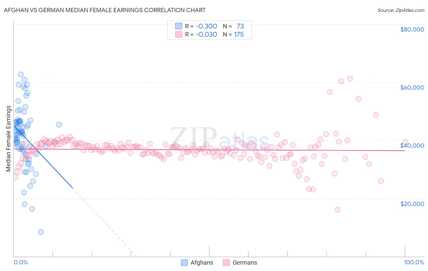Afghan vs German Median Female Earnings