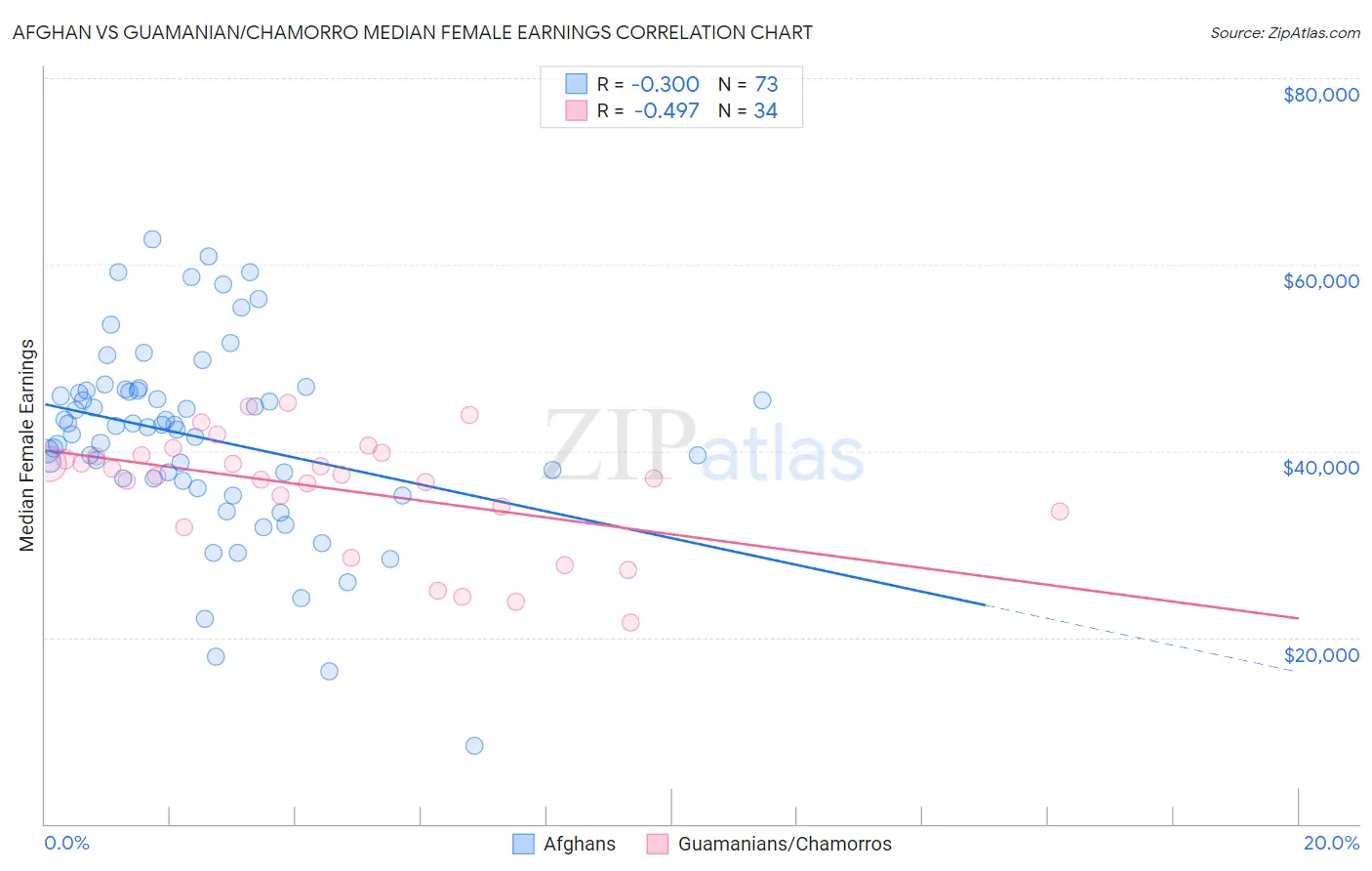 Afghan vs Guamanian/Chamorro Median Female Earnings