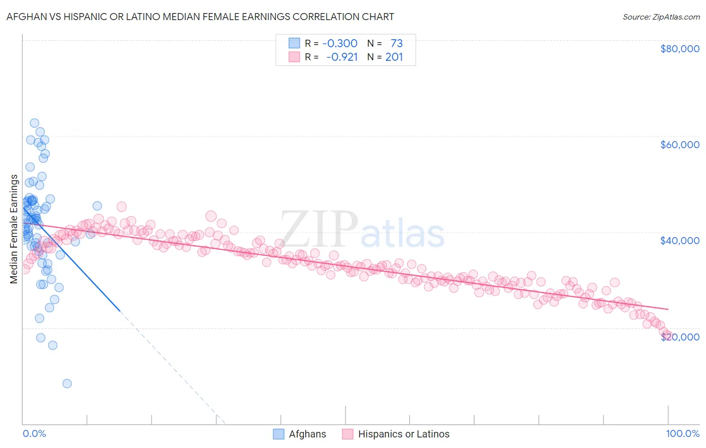 Afghan vs Hispanic or Latino Median Female Earnings
