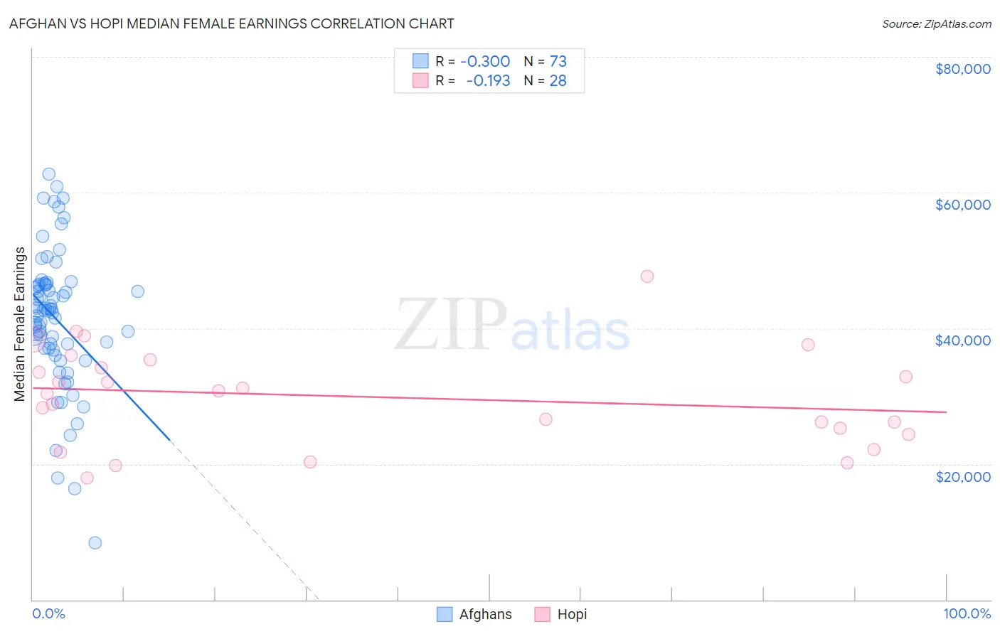 Afghan vs Hopi Median Female Earnings