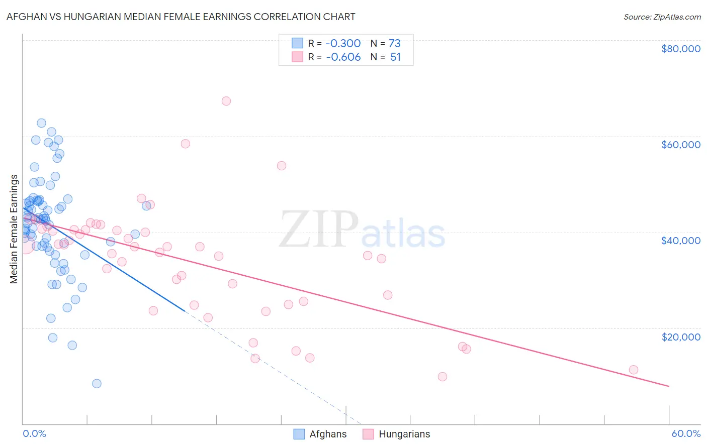 Afghan vs Hungarian Median Female Earnings