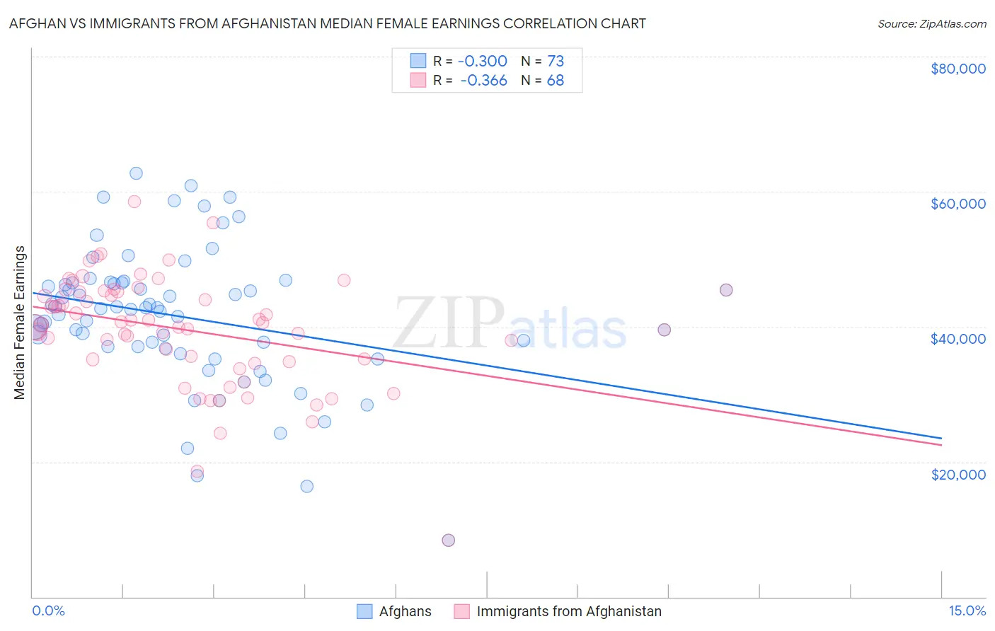 Afghan vs Immigrants from Afghanistan Median Female Earnings