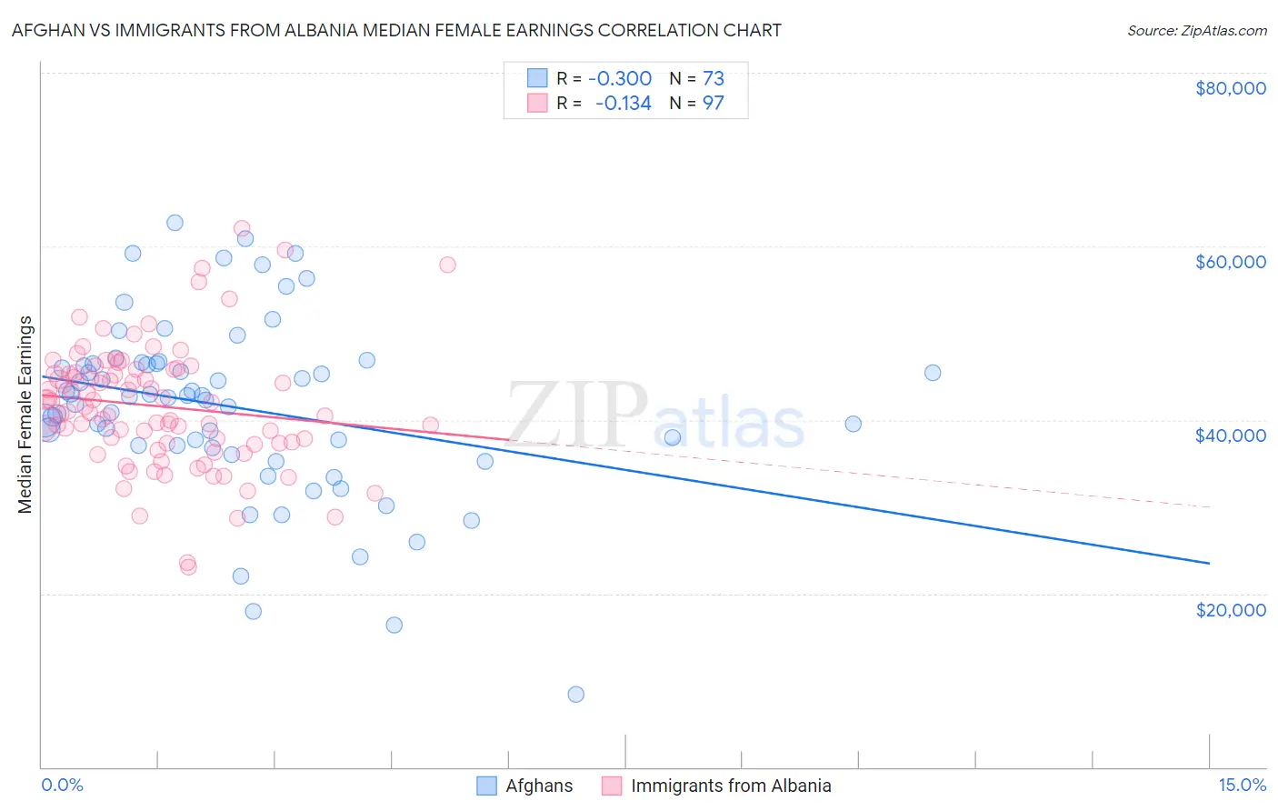 Afghan vs Immigrants from Albania Median Female Earnings