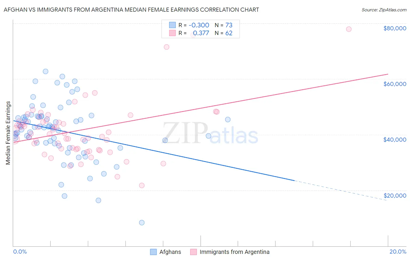 Afghan vs Immigrants from Argentina Median Female Earnings