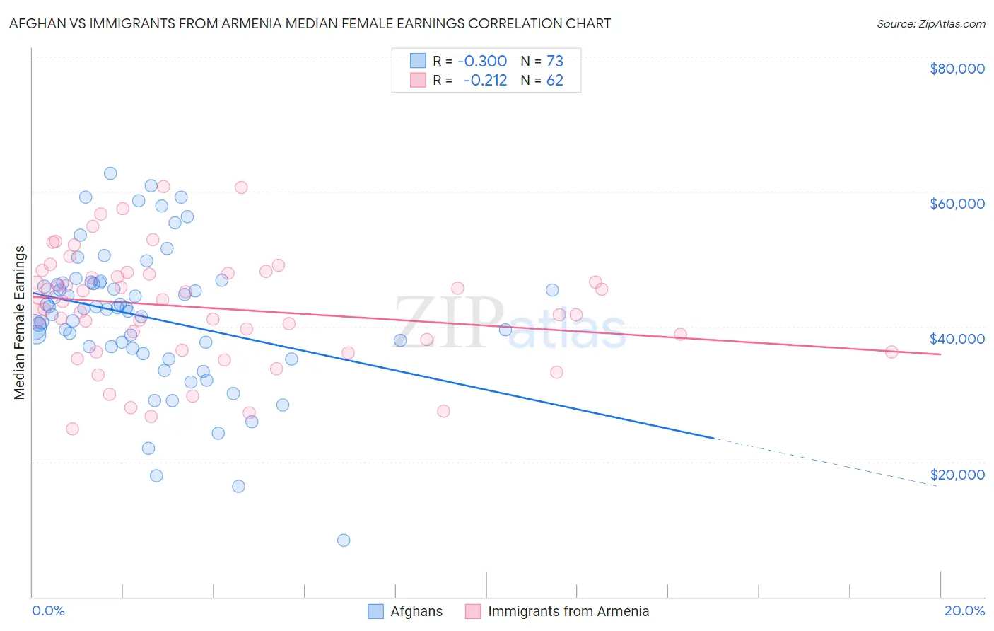 Afghan vs Immigrants from Armenia Median Female Earnings