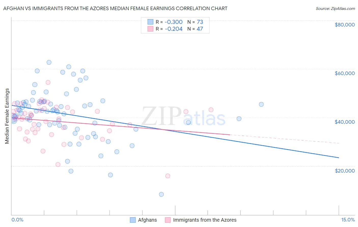 Afghan vs Immigrants from the Azores Median Female Earnings