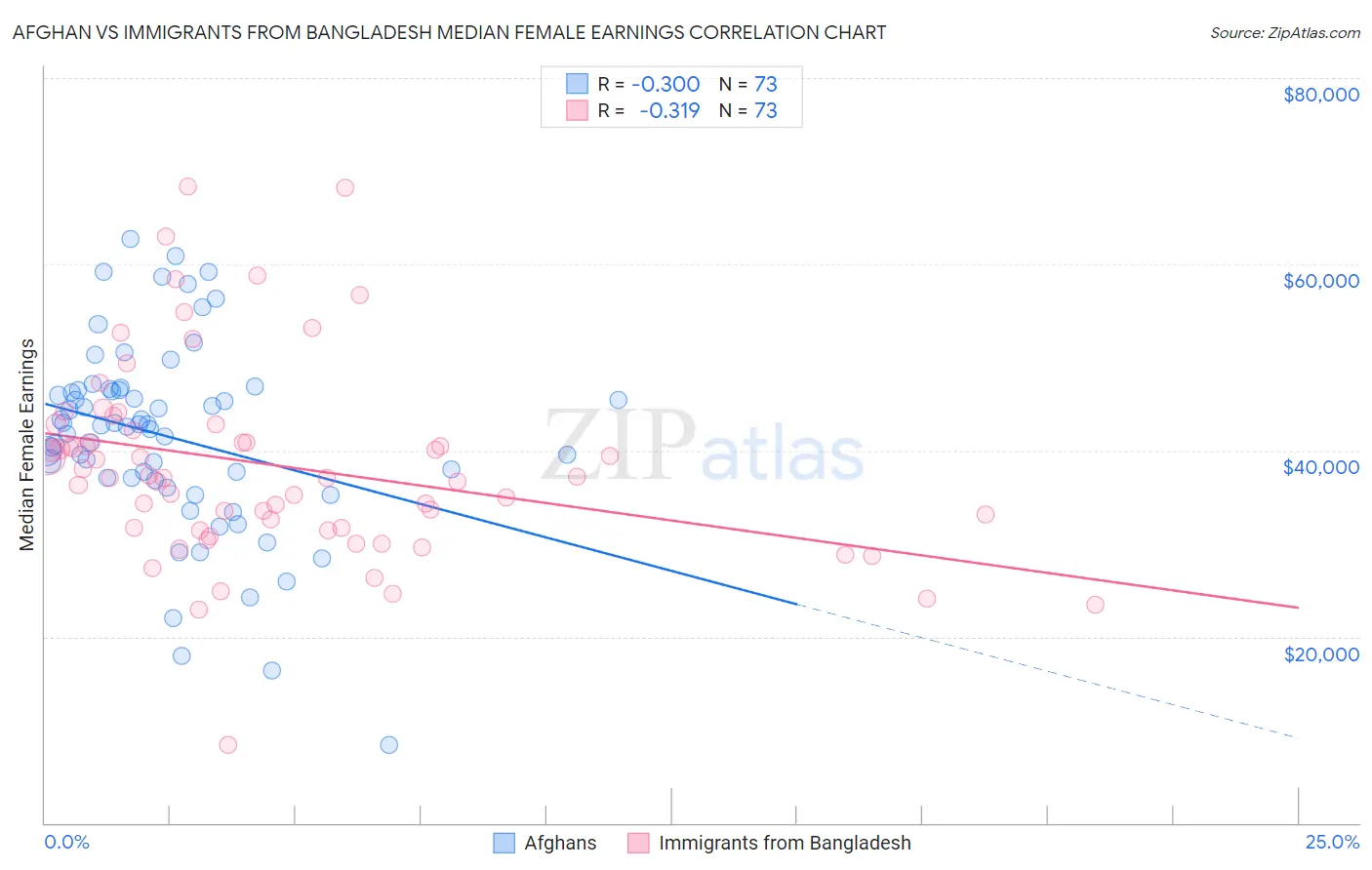Afghan vs Immigrants from Bangladesh Median Female Earnings