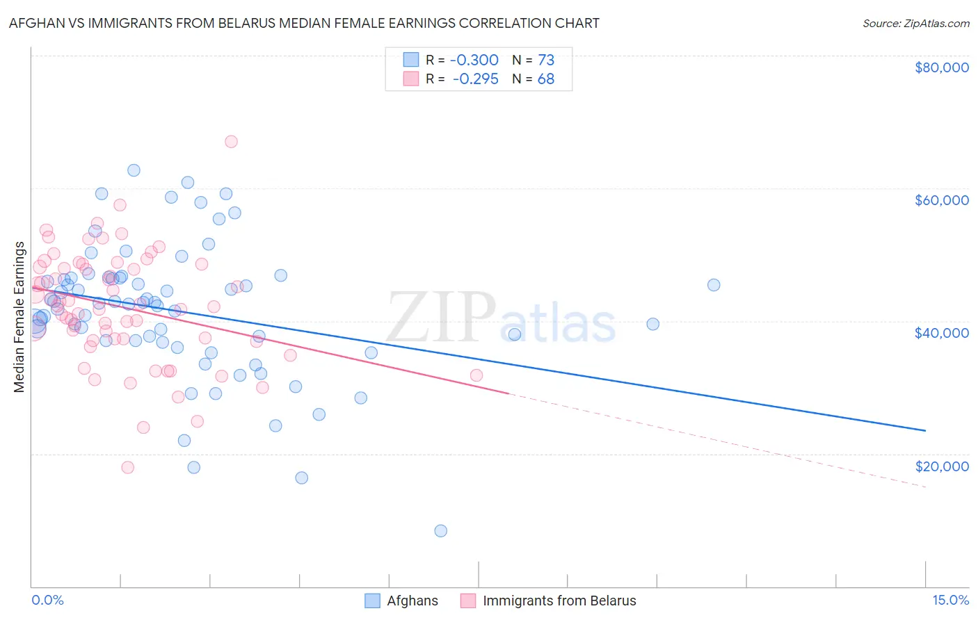 Afghan vs Immigrants from Belarus Median Female Earnings
