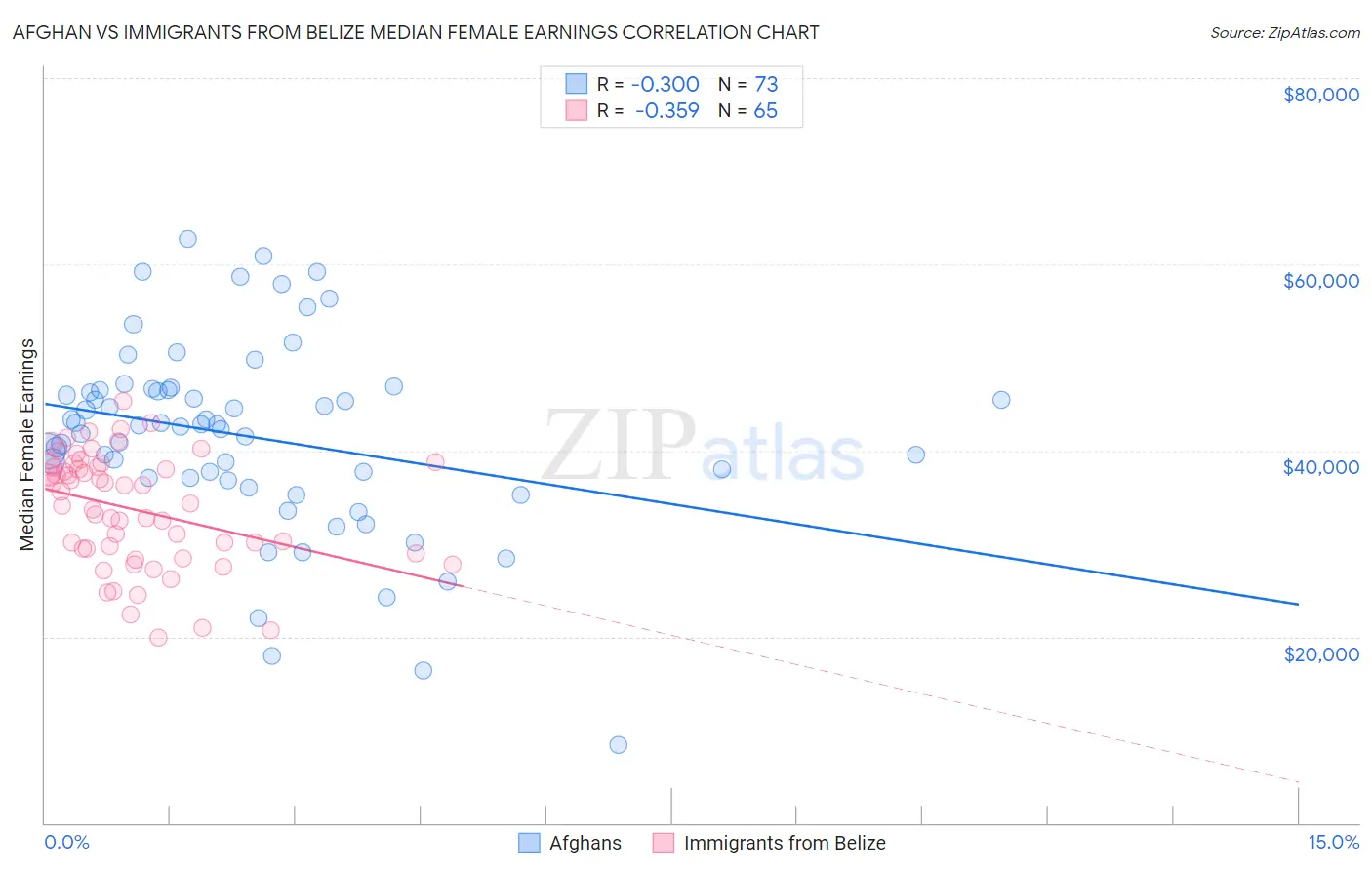Afghan vs Immigrants from Belize Median Female Earnings