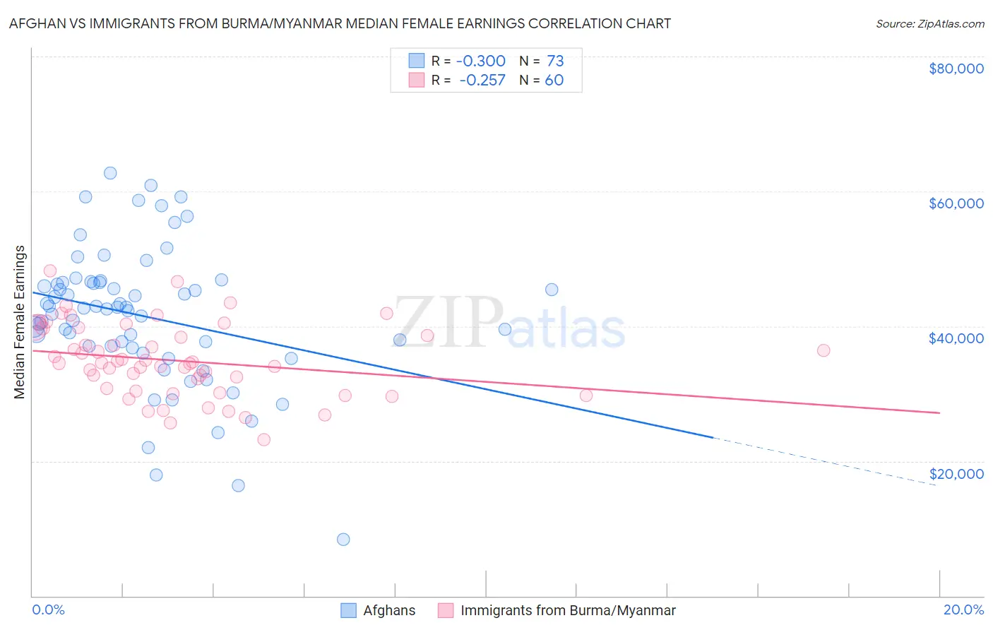 Afghan vs Immigrants from Burma/Myanmar Median Female Earnings