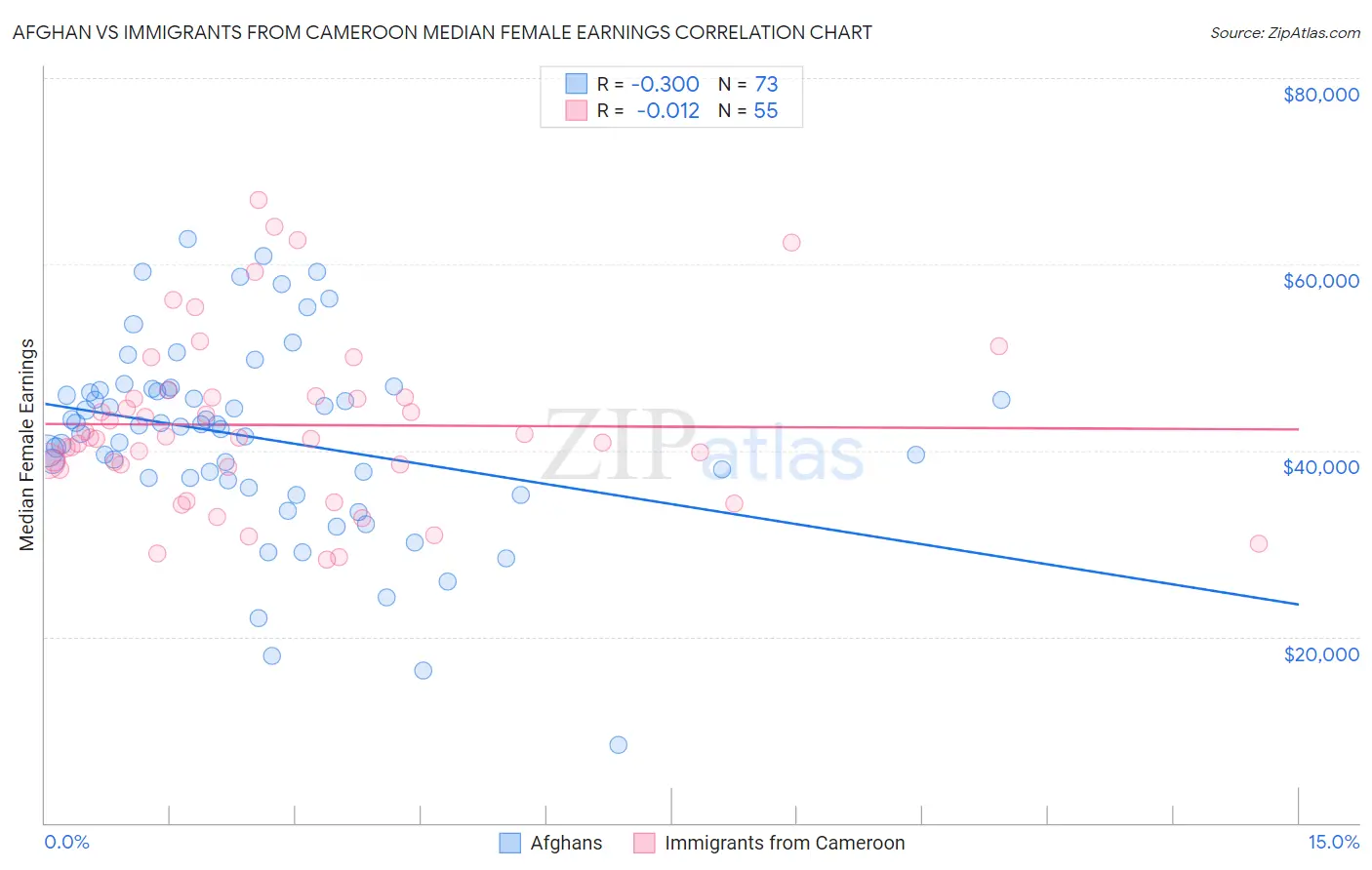 Afghan vs Immigrants from Cameroon Median Female Earnings