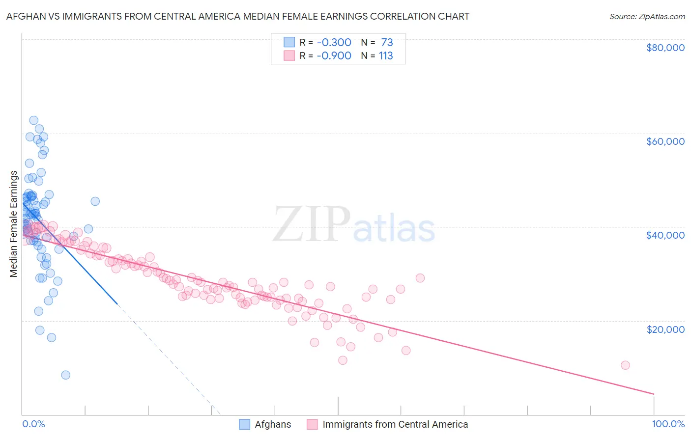 Afghan vs Immigrants from Central America Median Female Earnings