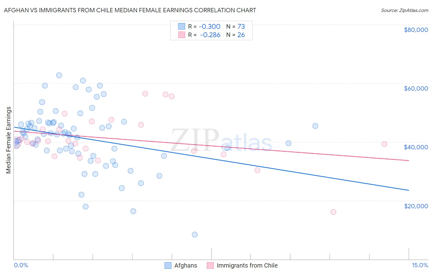 Afghan vs Immigrants from Chile Median Female Earnings