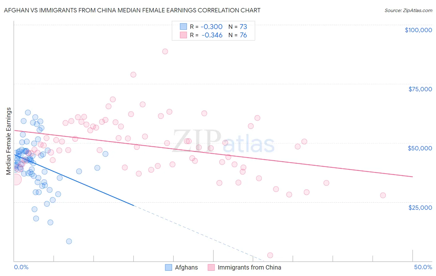 Afghan vs Immigrants from China Median Female Earnings