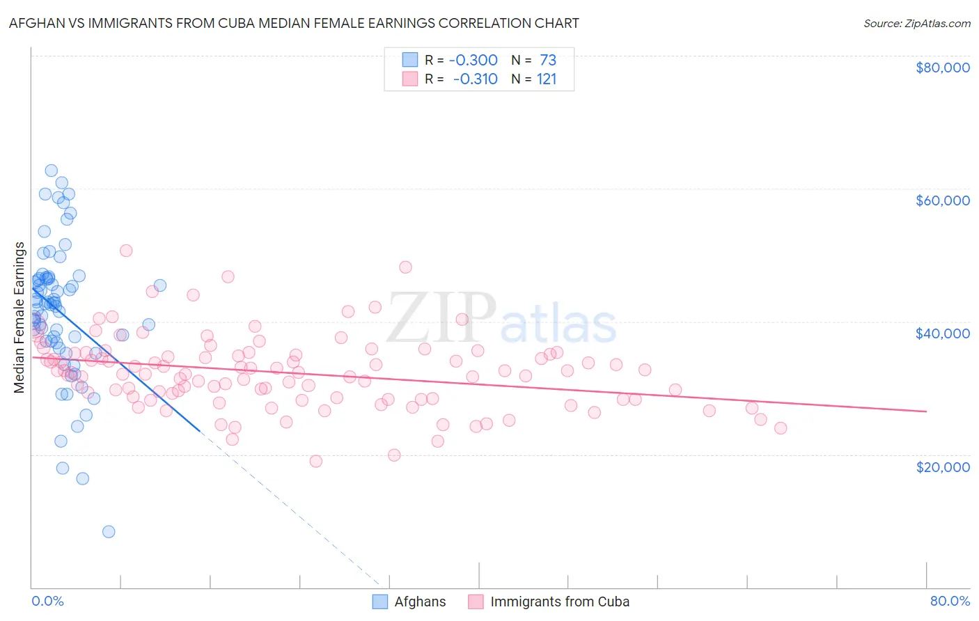 Afghan vs Immigrants from Cuba Median Female Earnings