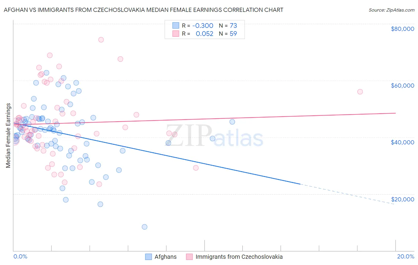 Afghan vs Immigrants from Czechoslovakia Median Female Earnings
