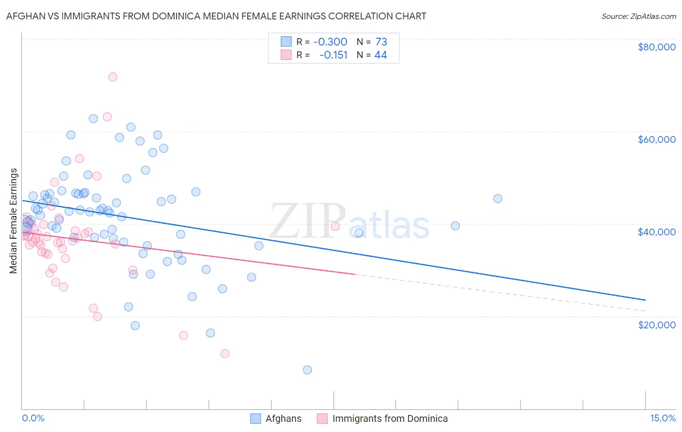 Afghan vs Immigrants from Dominica Median Female Earnings