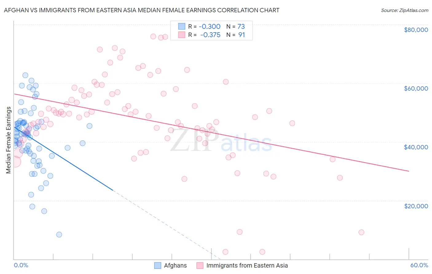 Afghan vs Immigrants from Eastern Asia Median Female Earnings