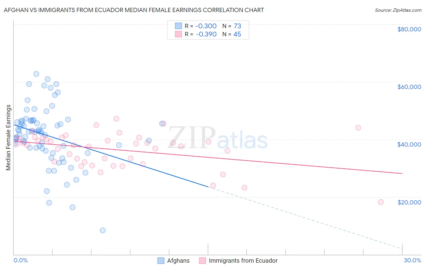 Afghan vs Immigrants from Ecuador Median Female Earnings