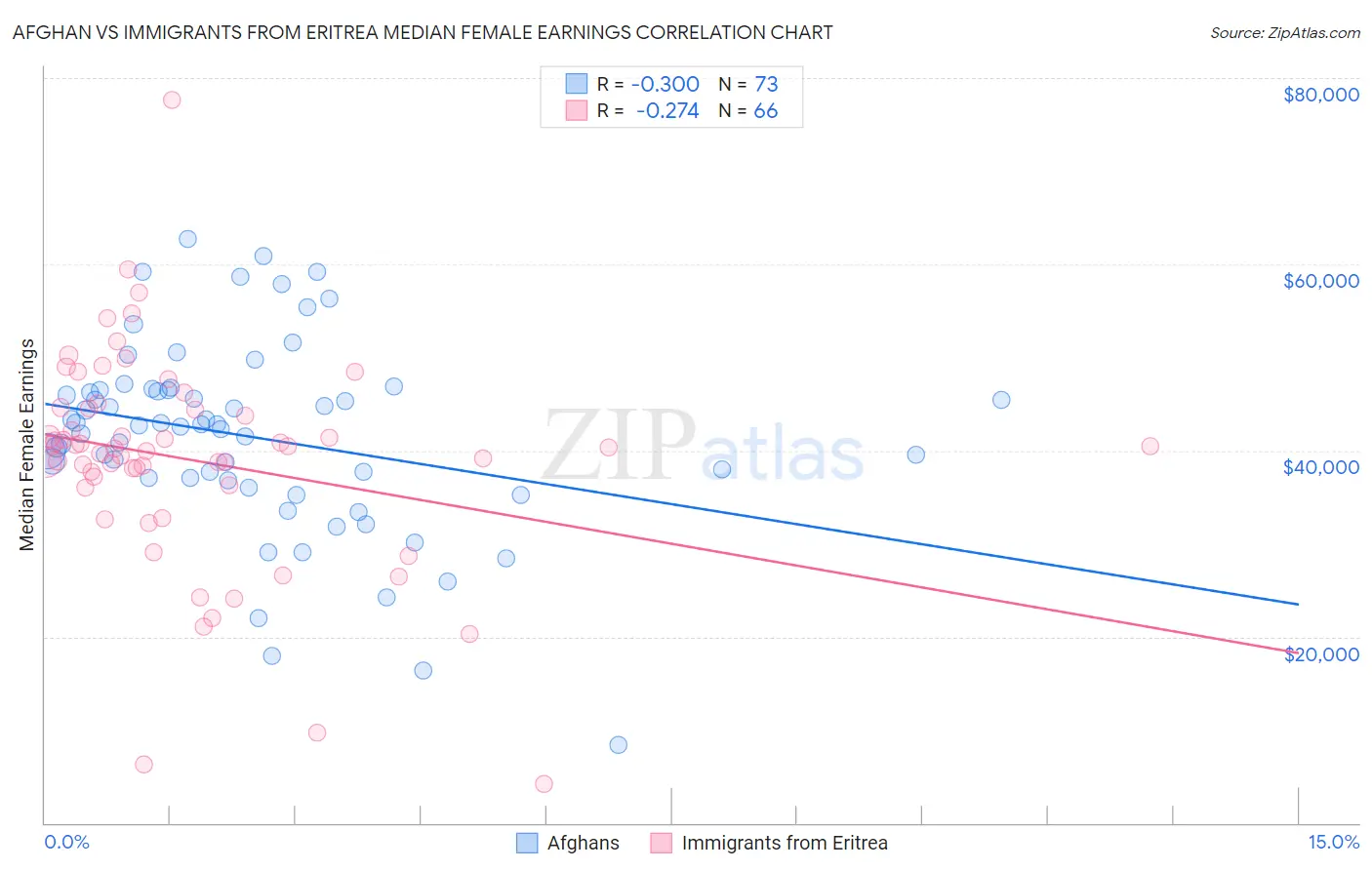 Afghan vs Immigrants from Eritrea Median Female Earnings