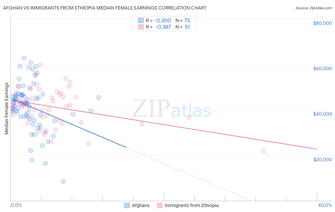 Afghan vs Immigrants from Ethiopia Median Female Earnings