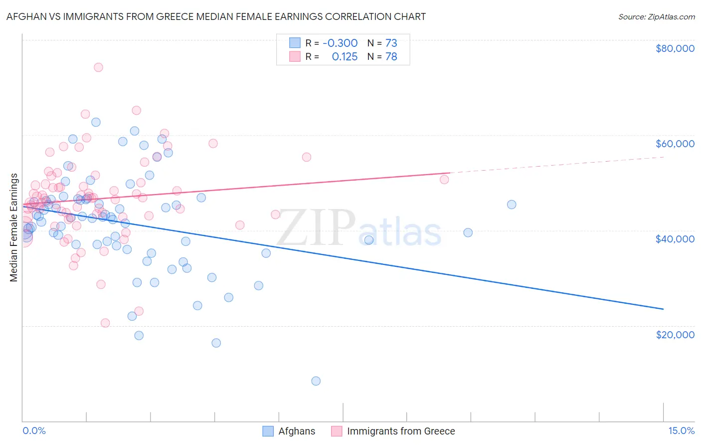 Afghan vs Immigrants from Greece Median Female Earnings