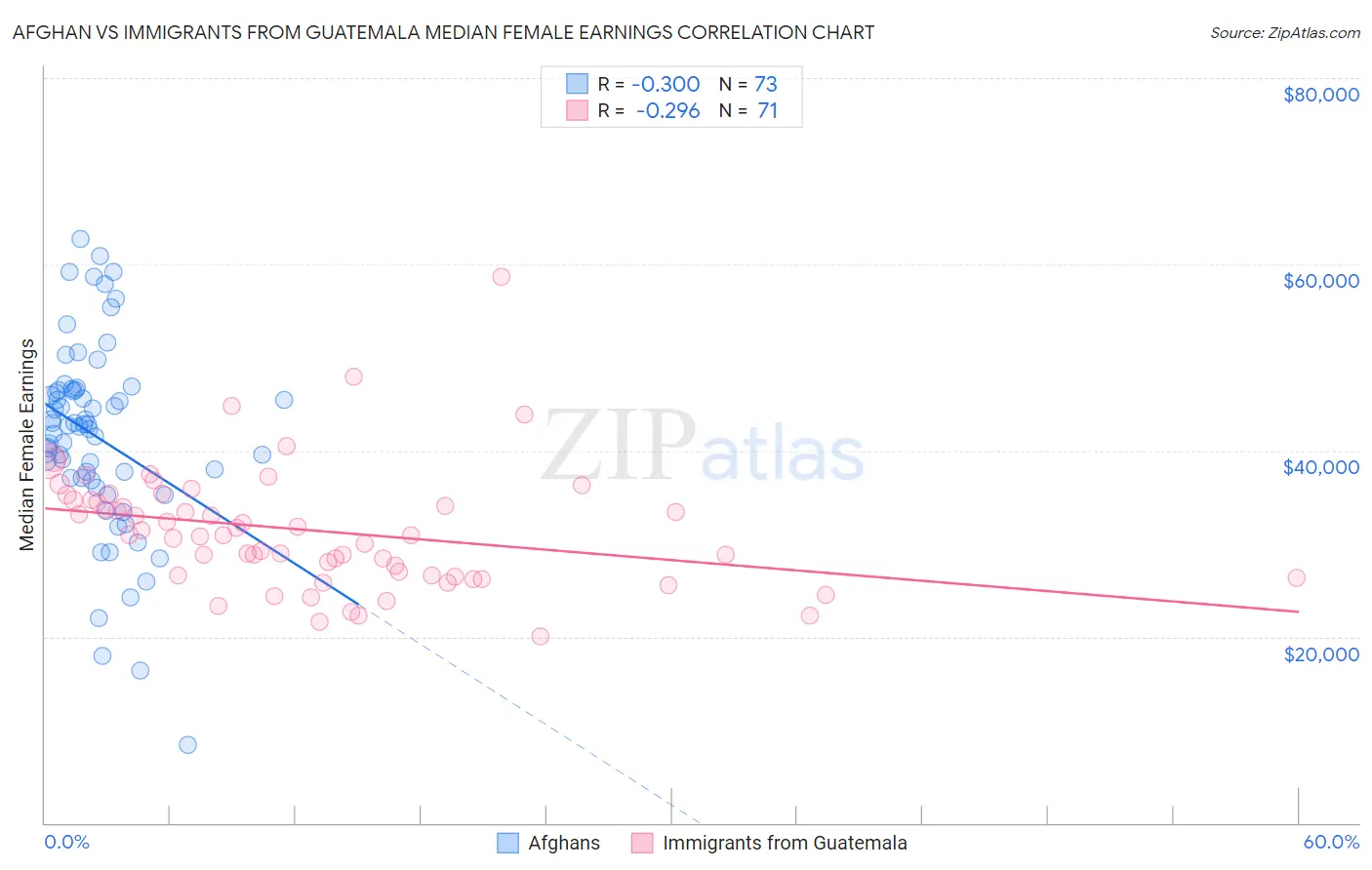 Afghan vs Immigrants from Guatemala Median Female Earnings